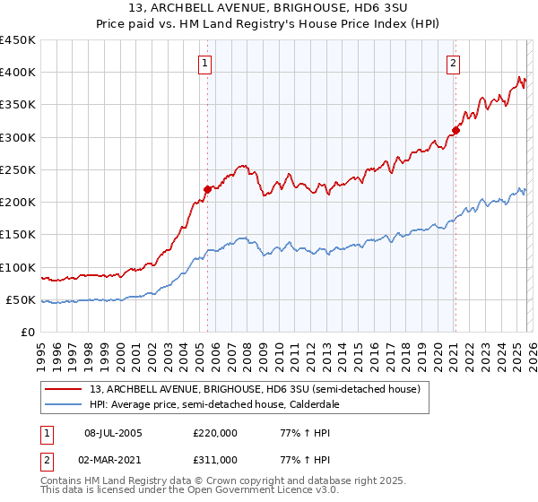 13, ARCHBELL AVENUE, BRIGHOUSE, HD6 3SU: Price paid vs HM Land Registry's House Price Index