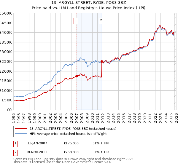 13, ARGYLL STREET, RYDE, PO33 3BZ: Price paid vs HM Land Registry's House Price Index