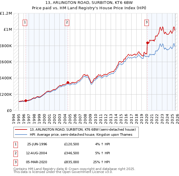13, ARLINGTON ROAD, SURBITON, KT6 6BW: Price paid vs HM Land Registry's House Price Index
