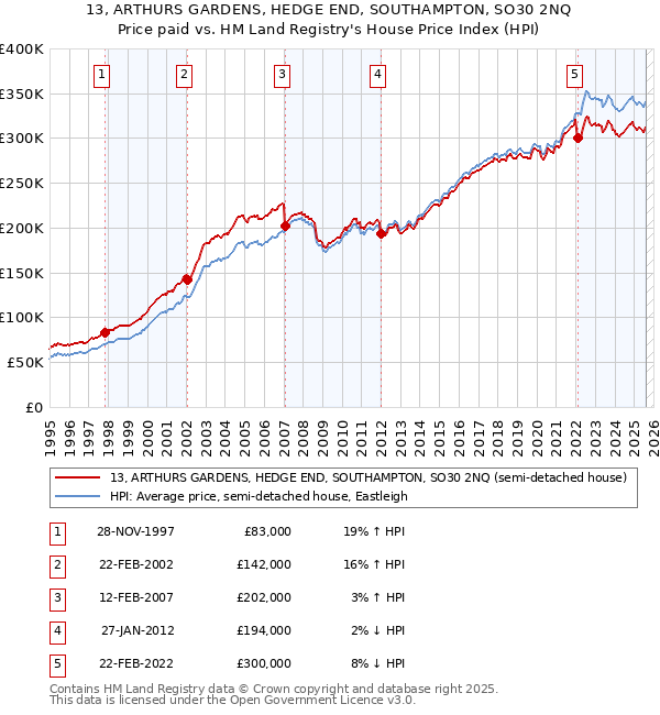 13, ARTHURS GARDENS, HEDGE END, SOUTHAMPTON, SO30 2NQ: Price paid vs HM Land Registry's House Price Index