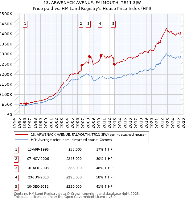 13, ARWENACK AVENUE, FALMOUTH, TR11 3JW: Price paid vs HM Land Registry's House Price Index