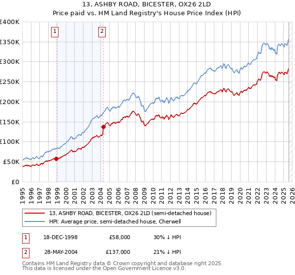 13, ASHBY ROAD, BICESTER, OX26 2LD: Price paid vs HM Land Registry's House Price Index