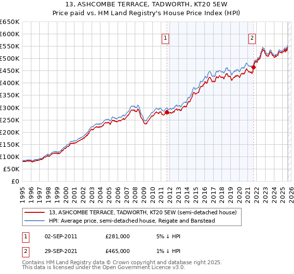 13, ASHCOMBE TERRACE, TADWORTH, KT20 5EW: Price paid vs HM Land Registry's House Price Index
