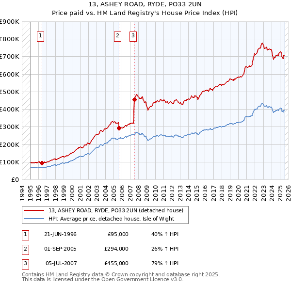 13, ASHEY ROAD, RYDE, PO33 2UN: Price paid vs HM Land Registry's House Price Index