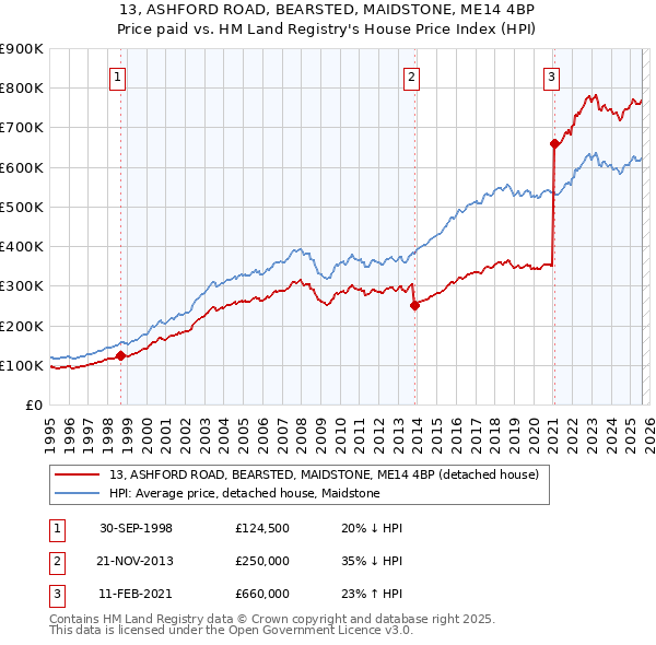 13, ASHFORD ROAD, BEARSTED, MAIDSTONE, ME14 4BP: Price paid vs HM Land Registry's House Price Index