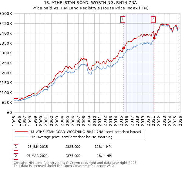 13, ATHELSTAN ROAD, WORTHING, BN14 7NA: Price paid vs HM Land Registry's House Price Index