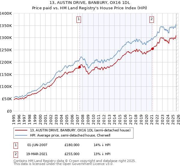 13, AUSTIN DRIVE, BANBURY, OX16 1DL: Price paid vs HM Land Registry's House Price Index