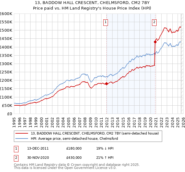 13, BADDOW HALL CRESCENT, CHELMSFORD, CM2 7BY: Price paid vs HM Land Registry's House Price Index