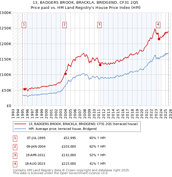 13, BADGERS BROOK, BRACKLA, BRIDGEND, CF31 2QS: Price paid vs HM Land Registry's House Price Index