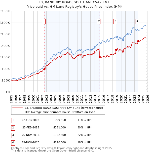 13, BANBURY ROAD, SOUTHAM, CV47 1NT: Price paid vs HM Land Registry's House Price Index