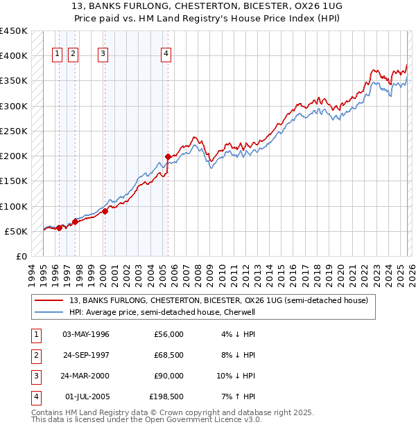 13, BANKS FURLONG, CHESTERTON, BICESTER, OX26 1UG: Price paid vs HM Land Registry's House Price Index