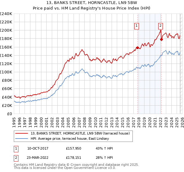 13, BANKS STREET, HORNCASTLE, LN9 5BW: Price paid vs HM Land Registry's House Price Index
