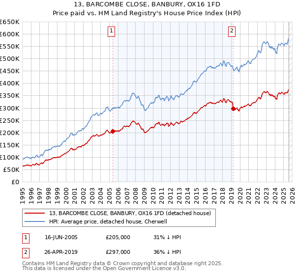 13, BARCOMBE CLOSE, BANBURY, OX16 1FD: Price paid vs HM Land Registry's House Price Index
