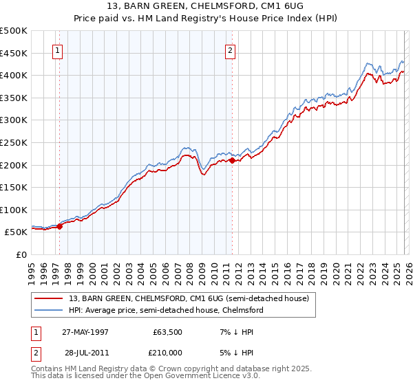13, BARN GREEN, CHELMSFORD, CM1 6UG: Price paid vs HM Land Registry's House Price Index