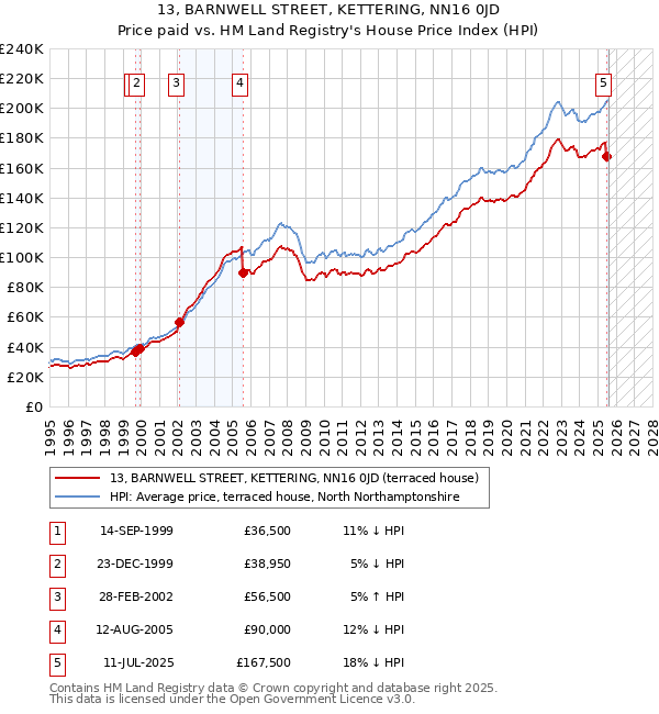 13, BARNWELL STREET, KETTERING, NN16 0JD: Price paid vs HM Land Registry's House Price Index