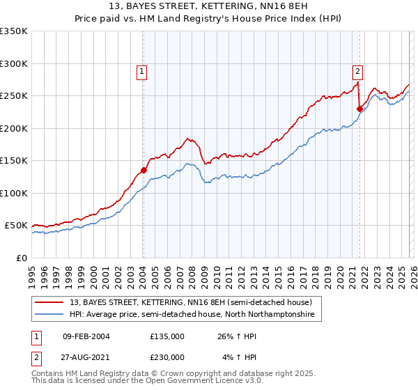 13, BAYES STREET, KETTERING, NN16 8EH: Price paid vs HM Land Registry's House Price Index