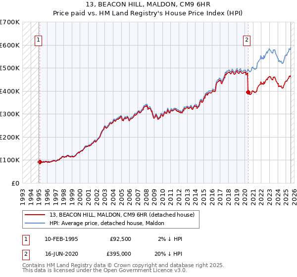 13, BEACON HILL, MALDON, CM9 6HR: Price paid vs HM Land Registry's House Price Index