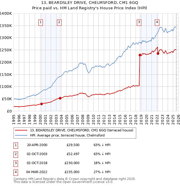13, BEARDSLEY DRIVE, CHELMSFORD, CM1 6GQ: Price paid vs HM Land Registry's House Price Index