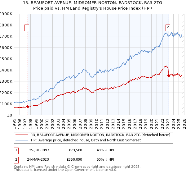 13, BEAUFORT AVENUE, MIDSOMER NORTON, RADSTOCK, BA3 2TG: Price paid vs HM Land Registry's House Price Index