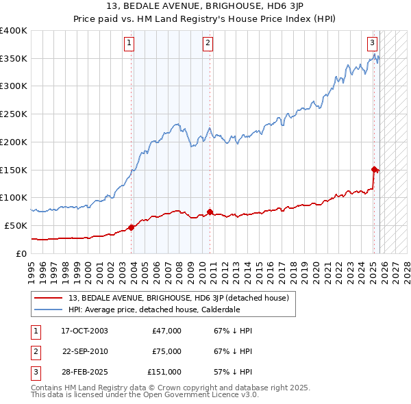13, BEDALE AVENUE, BRIGHOUSE, HD6 3JP: Price paid vs HM Land Registry's House Price Index