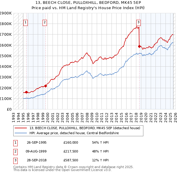 13, BEECH CLOSE, PULLOXHILL, BEDFORD, MK45 5EP: Price paid vs HM Land Registry's House Price Index