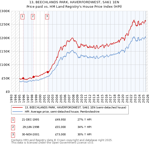 13, BEECHLANDS PARK, HAVERFORDWEST, SA61 1EN: Price paid vs HM Land Registry's House Price Index