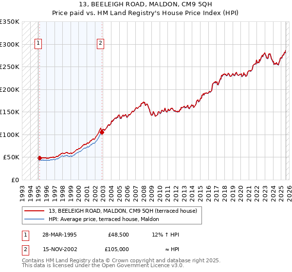 13, BEELEIGH ROAD, MALDON, CM9 5QH: Price paid vs HM Land Registry's House Price Index