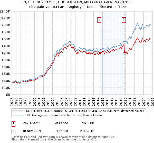 13, BELFREY CLOSE, HUBBERSTON, MILFORD HAVEN, SA73 3SE: Price paid vs HM Land Registry's House Price Index
