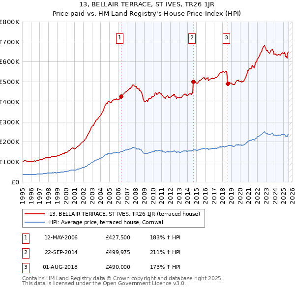 13, BELLAIR TERRACE, ST IVES, TR26 1JR: Price paid vs HM Land Registry's House Price Index