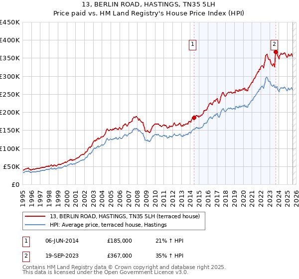13, BERLIN ROAD, HASTINGS, TN35 5LH: Price paid vs HM Land Registry's House Price Index