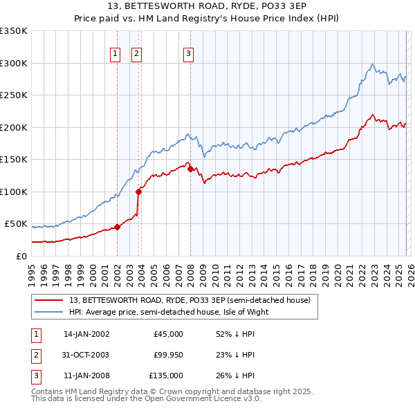 13, BETTESWORTH ROAD, RYDE, PO33 3EP: Price paid vs HM Land Registry's House Price Index