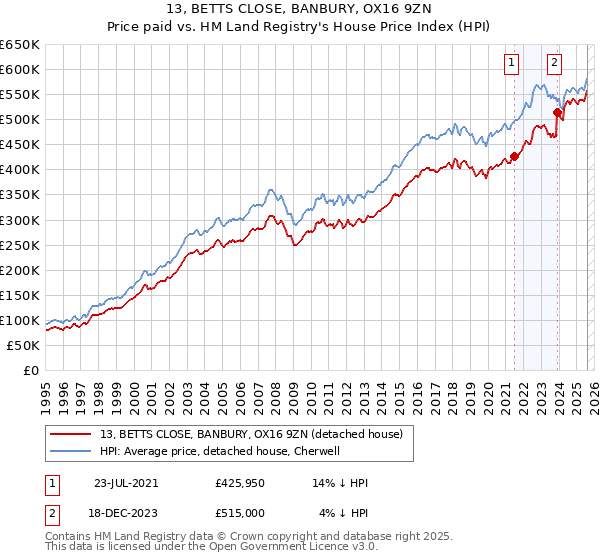 13, BETTS CLOSE, BANBURY, OX16 9ZN: Price paid vs HM Land Registry's House Price Index