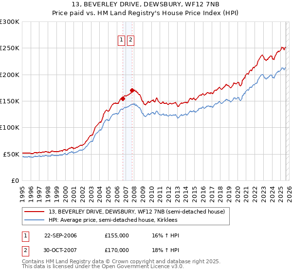 13, BEVERLEY DRIVE, DEWSBURY, WF12 7NB: Price paid vs HM Land Registry's House Price Index