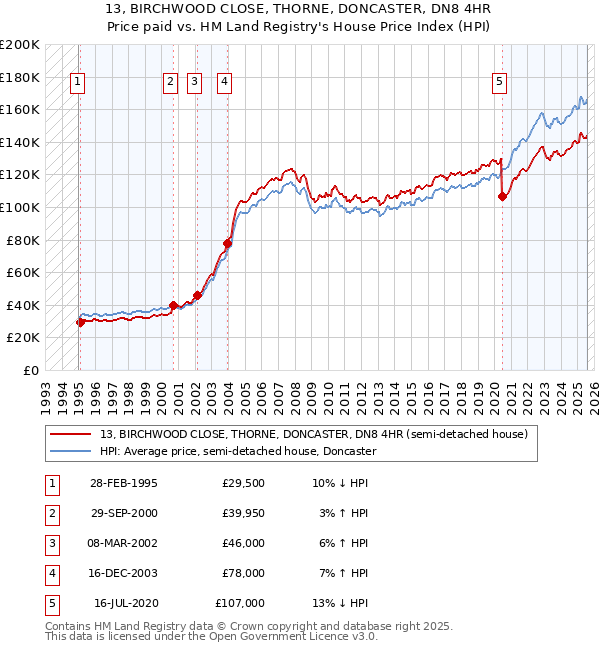 13, BIRCHWOOD CLOSE, THORNE, DONCASTER, DN8 4HR: Price paid vs HM Land Registry's House Price Index