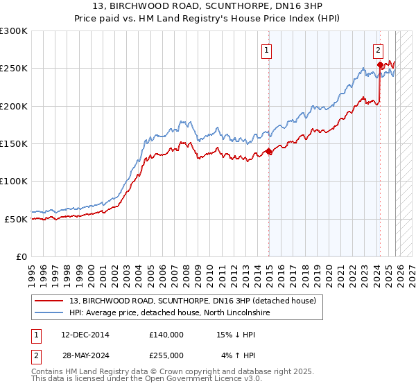 13, BIRCHWOOD ROAD, SCUNTHORPE, DN16 3HP: Price paid vs HM Land Registry's House Price Index