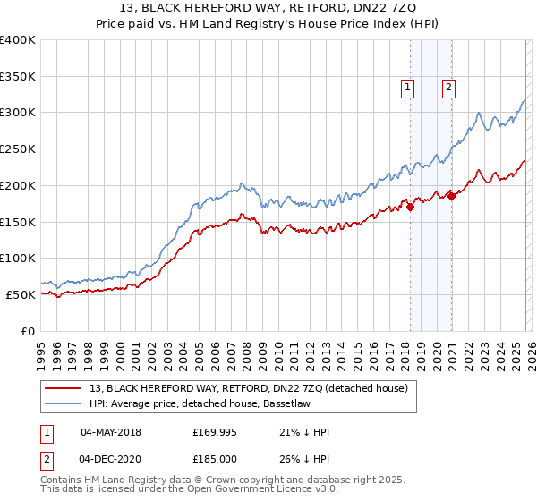 13, BLACK HEREFORD WAY, RETFORD, DN22 7ZQ: Price paid vs HM Land Registry's House Price Index