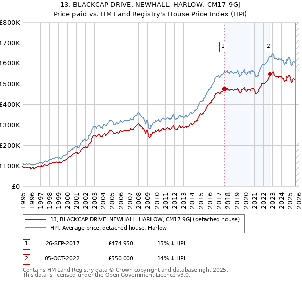 13, BLACKCAP DRIVE, NEWHALL, HARLOW, CM17 9GJ: Price paid vs HM Land Registry's House Price Index