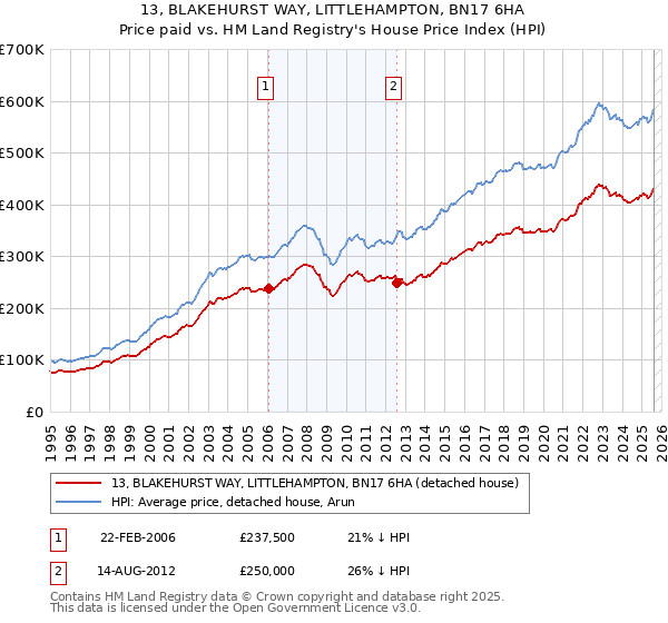 13, BLAKEHURST WAY, LITTLEHAMPTON, BN17 6HA: Price paid vs HM Land Registry's House Price Index