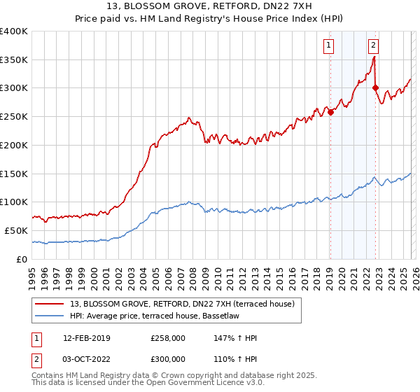 13, BLOSSOM GROVE, RETFORD, DN22 7XH: Price paid vs HM Land Registry's House Price Index