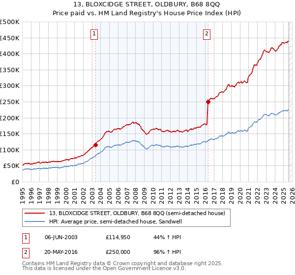13, BLOXCIDGE STREET, OLDBURY, B68 8QQ: Price paid vs HM Land Registry's House Price Index