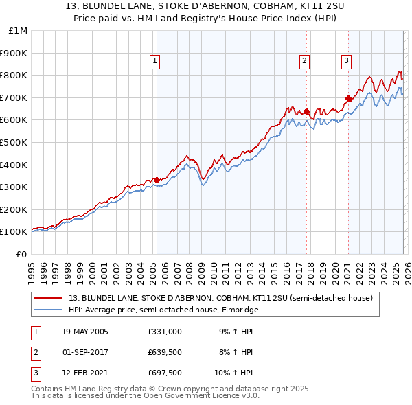 13, BLUNDEL LANE, STOKE D'ABERNON, COBHAM, KT11 2SU: Price paid vs HM Land Registry's House Price Index