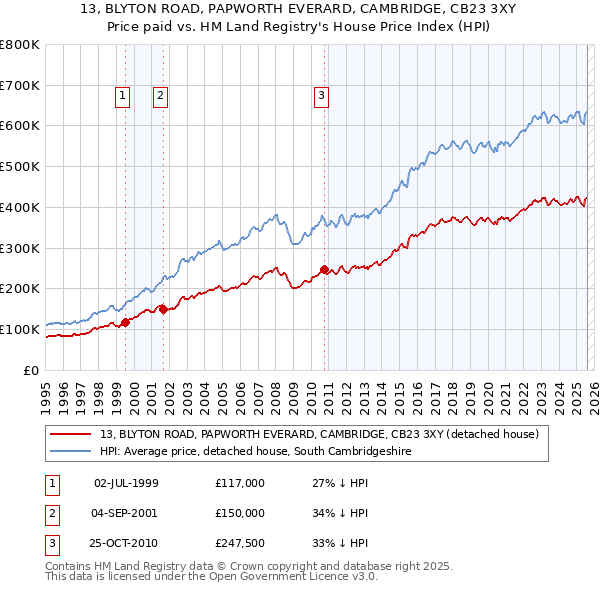 13, BLYTON ROAD, PAPWORTH EVERARD, CAMBRIDGE, CB23 3XY: Price paid vs HM Land Registry's House Price Index