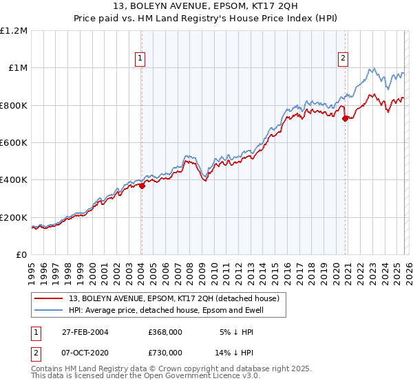13, BOLEYN AVENUE, EPSOM, KT17 2QH: Price paid vs HM Land Registry's House Price Index