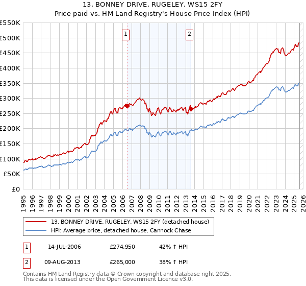 13, BONNEY DRIVE, RUGELEY, WS15 2FY: Price paid vs HM Land Registry's House Price Index