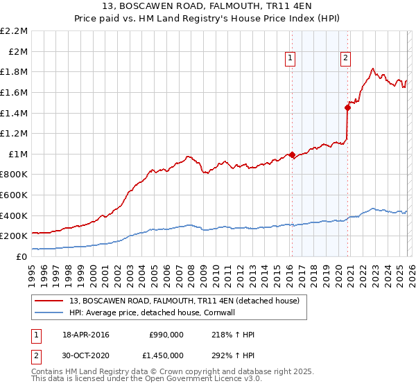 13, BOSCAWEN ROAD, FALMOUTH, TR11 4EN: Price paid vs HM Land Registry's House Price Index