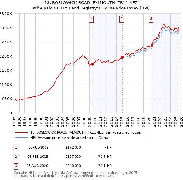 13, BOSLOWICK ROAD, FALMOUTH, TR11 4EZ: Price paid vs HM Land Registry's House Price Index