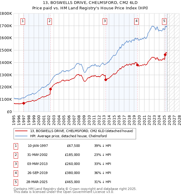 13, BOSWELLS DRIVE, CHELMSFORD, CM2 6LD: Price paid vs HM Land Registry's House Price Index
