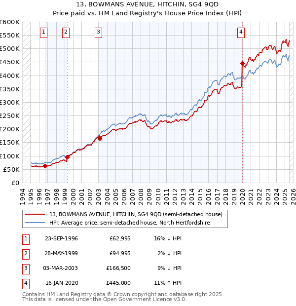 13, BOWMANS AVENUE, HITCHIN, SG4 9QD: Price paid vs HM Land Registry's House Price Index