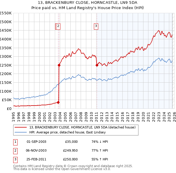 13, BRACKENBURY CLOSE, HORNCASTLE, LN9 5DA: Price paid vs HM Land Registry's House Price Index