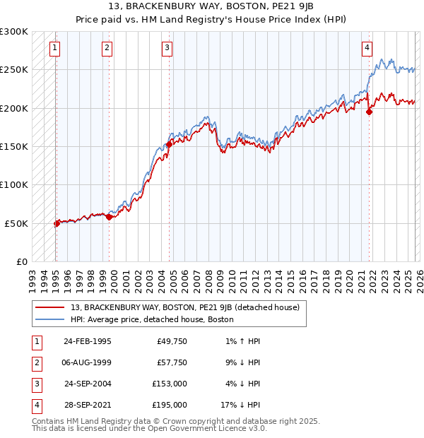 13, BRACKENBURY WAY, BOSTON, PE21 9JB: Price paid vs HM Land Registry's House Price Index